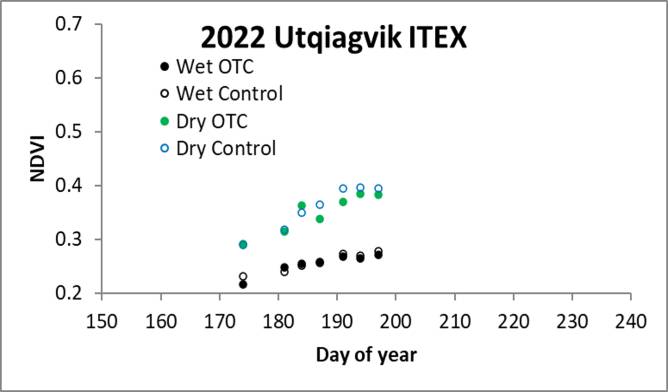 Utqiagvik ITEX NDVI 07/20